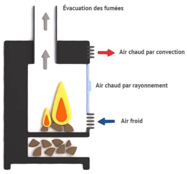 Comment distribuer l'air chaud avec un poêle ou une cheminée